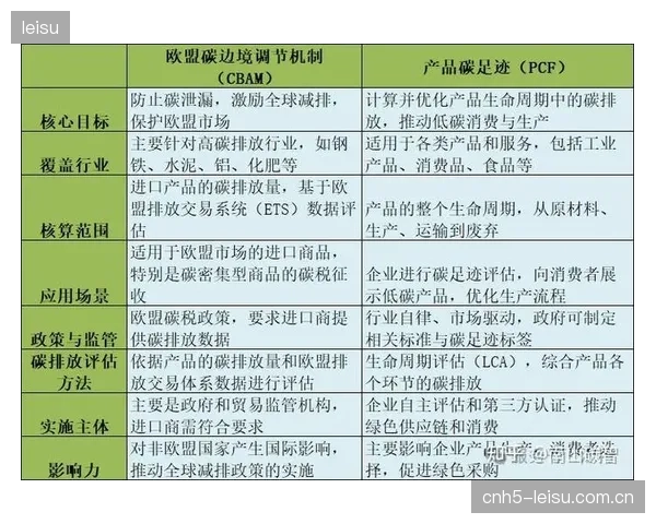 通过产地优化与物流路径重组，试点企业的单品平均碳足迹符合了欧盟2027标准下调了15%